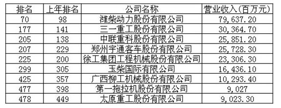 工程機(jī)械、財富中國500強(qiáng)